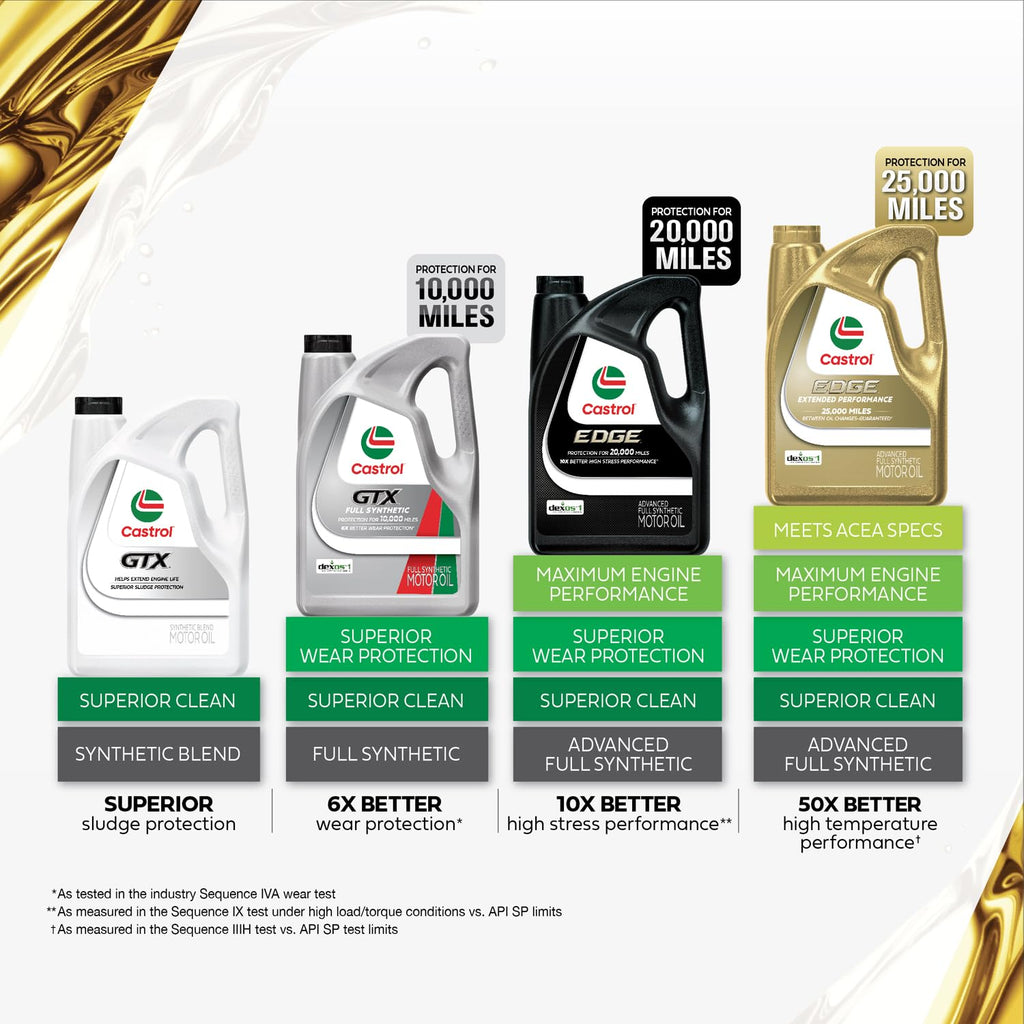 5W-20 Synthetic Blend Motor Oil, 5 Quarts P31848